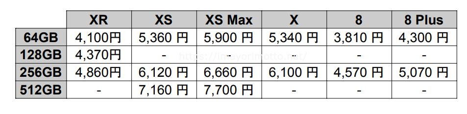 au-iPhone月々の支払額プランなし