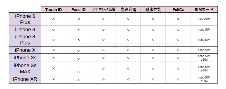 iPhone比較その他の機能