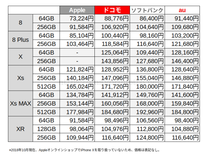 iPhone比較価格キャリア別