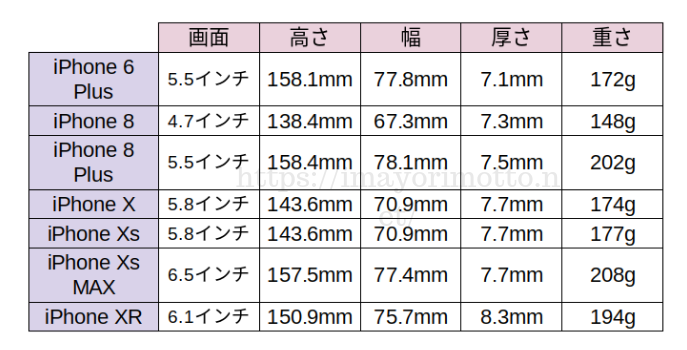 iPhone比較重さサイズ大きさ